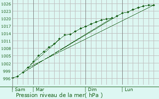 Graphe de la pression atmosphrique prvue pour Krasavino