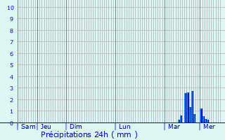 Graphique des précipitations prvues pour Mittelbergheim