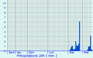 Graphique des précipitations prvues pour Villeneuve-ls-Maguelone
