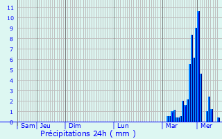 Graphique des précipitations prvues pour La Salle-les-Alpes