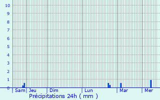 Graphique des précipitations prvues pour Jonquires