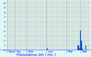 Graphique des précipitations prvues pour Houschthauser