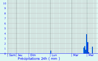 Graphique des précipitations prvues pour Esch-sur-Sre