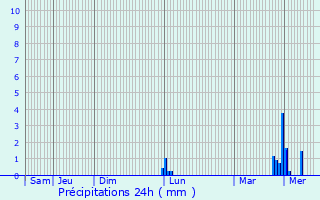 Graphique des précipitations prvues pour Schandel