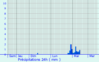 Graphique des précipitations prvues pour Limeil-Brvannes