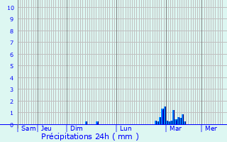 Graphique des précipitations prvues pour Fontenay-sous-Bois