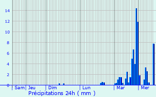 Graphique des précipitations prvues pour Agnires-en-Dvoluy