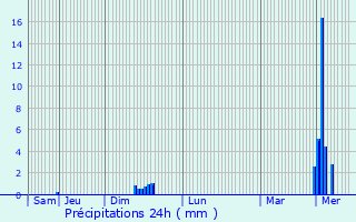 Graphique des précipitations prvues pour Wichelen