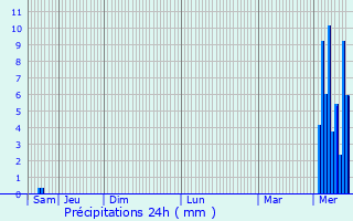 Graphique des précipitations prvues pour Vieille-glise