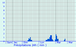 Graphique des précipitations prvues pour Thorign-en-Charnie