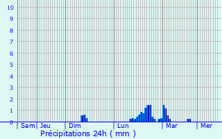 Graphique des précipitations prvues pour Meslay-du-Maine