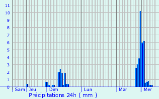 Graphique des précipitations prvues pour Rodange