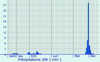 Graphique des précipitations prvues pour Olingen