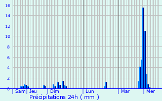 Graphique des précipitations prvues pour Beckerich