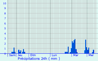 Graphique des précipitations prvues pour Ambrieu-en-Bugey