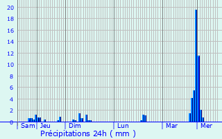 Graphique des précipitations prvues pour Bettborn