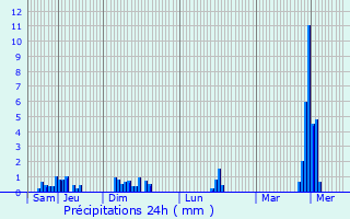 Graphique des précipitations prvues pour Eselborn