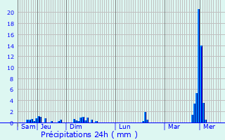 Graphique des précipitations prvues pour Nieder-Merzig