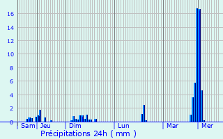 Graphique des précipitations prvues pour Heiderscheid