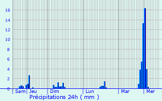 Graphique des précipitations prvues pour Lultzhausen
