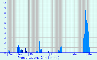 Graphique des précipitations prvues pour Onhaye
