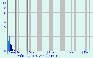Graphique des précipitations prvues pour Montpellier