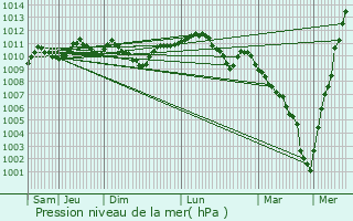 Graphe de la pression atmosphrique prvue pour Eisfeld