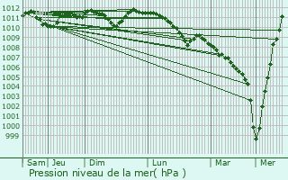 Graphe de la pression atmosphrique prvue pour Brachtenbach