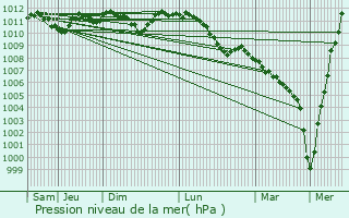 Graphe de la pression atmosphrique prvue pour Grosbous