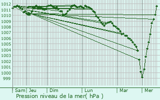 Graphe de la pression atmosphrique prvue pour Bettborn