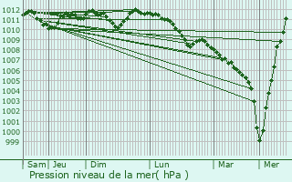 Graphe de la pression atmosphrique prvue pour Ferme Fuhrman