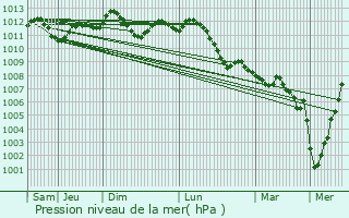 Graphe de la pression atmosphrique prvue pour Saint-Ghislain