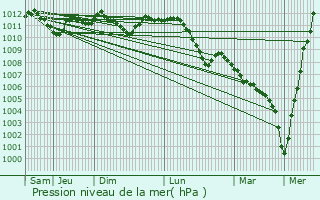 Graphe de la pression atmosphrique prvue pour Sanem