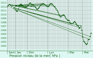 Graphe de la pression atmosphrique prvue pour Erquinghem-Lys