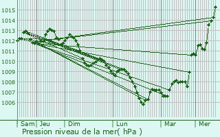 Graphe de la pression atmosphrique prvue pour Castelnau-le-Lez