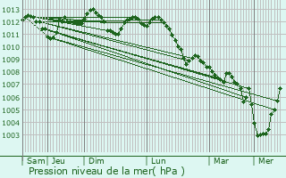 Graphe de la pression atmosphrique prvue pour Waziers