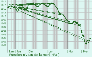 Graphe de la pression atmosphrique prvue pour Vieille-glise