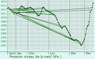 Graphe de la pression atmosphrique prvue pour Ribeauvill