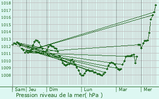 Graphe de la pression atmosphrique prvue pour Barcelona