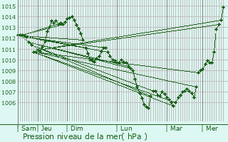 Graphe de la pression atmosphrique prvue pour Mcon