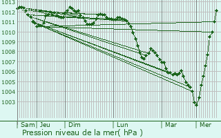 Graphe de la pression atmosphrique prvue pour Verdun