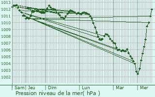 Graphe de la pression atmosphrique prvue pour Vacherauville