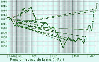 Graphe de la pression atmosphrique prvue pour Montrond-les-Bains