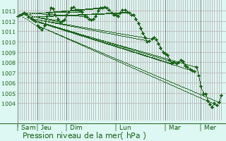 Graphe de la pression atmosphrique prvue pour Vaudringhem