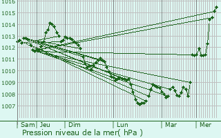 Graphe de la pression atmosphrique prvue pour Valleraugue