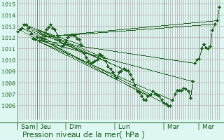 Graphe de la pression atmosphrique prvue pour Saint-Mitre-les-Remparts