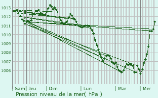 Graphe de la pression atmosphrique prvue pour Arpajon