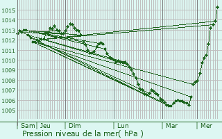 Graphe de la pression atmosphrique prvue pour Loudun