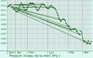 Graphe de la pression atmosphrique prvue pour Le Touquet-Paris-Plage