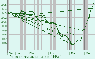 Graphe de la pression atmosphrique prvue pour Pless
